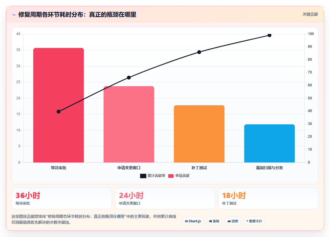 数据分析之漏洞管理 - 修复周期