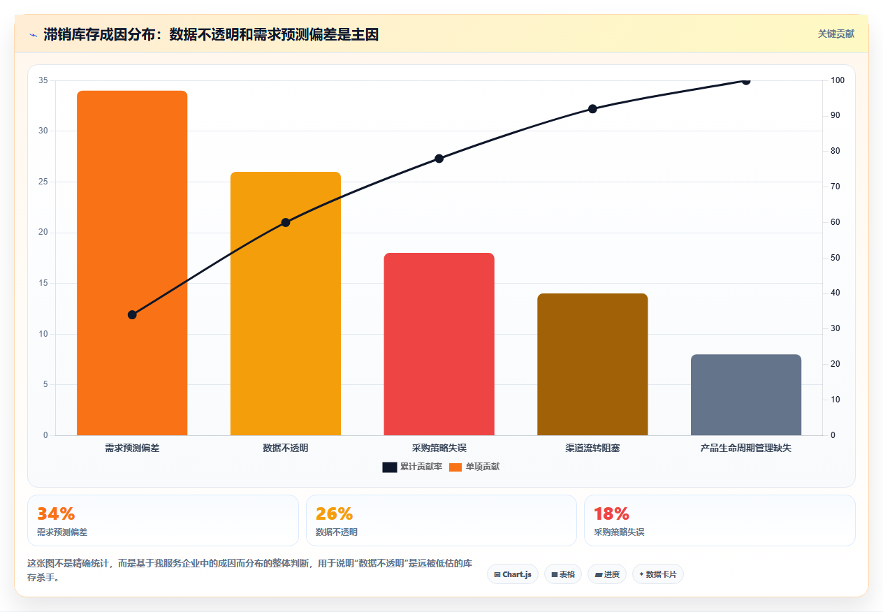库存出入库库存清零技巧 清理滞销库存盘活资金