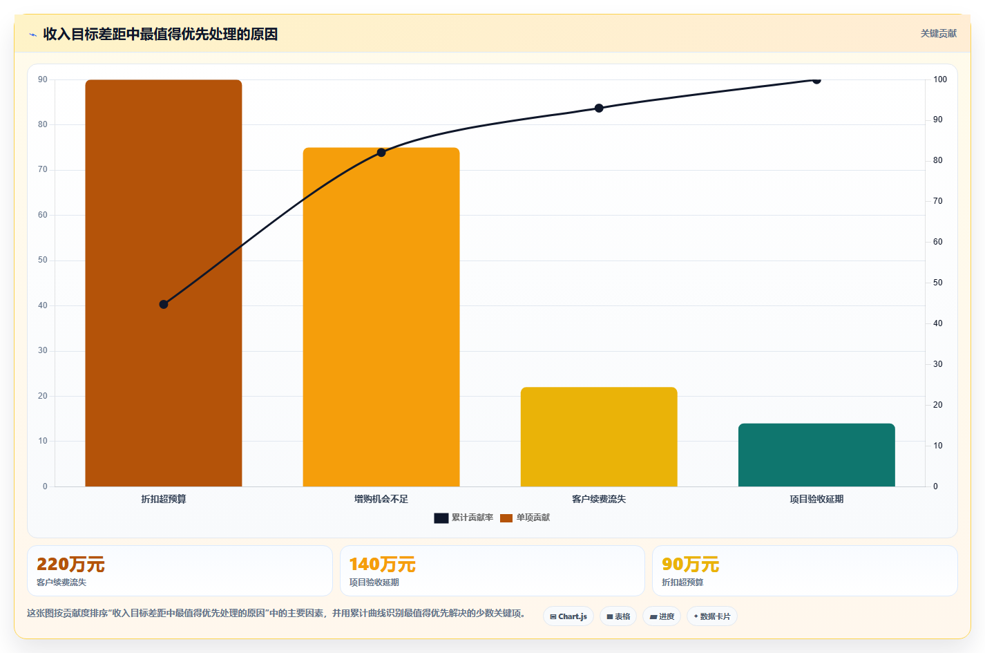 经营报表模板:数据分析师管理方法:把收入结构转化为跟踪目标差距