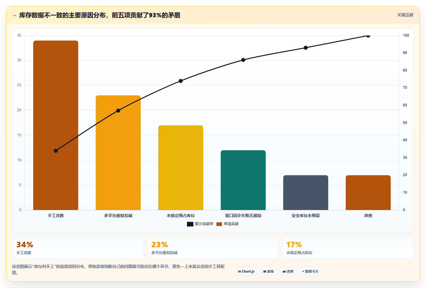 数据库存数据同步 多端库存数据同步更新操作方法