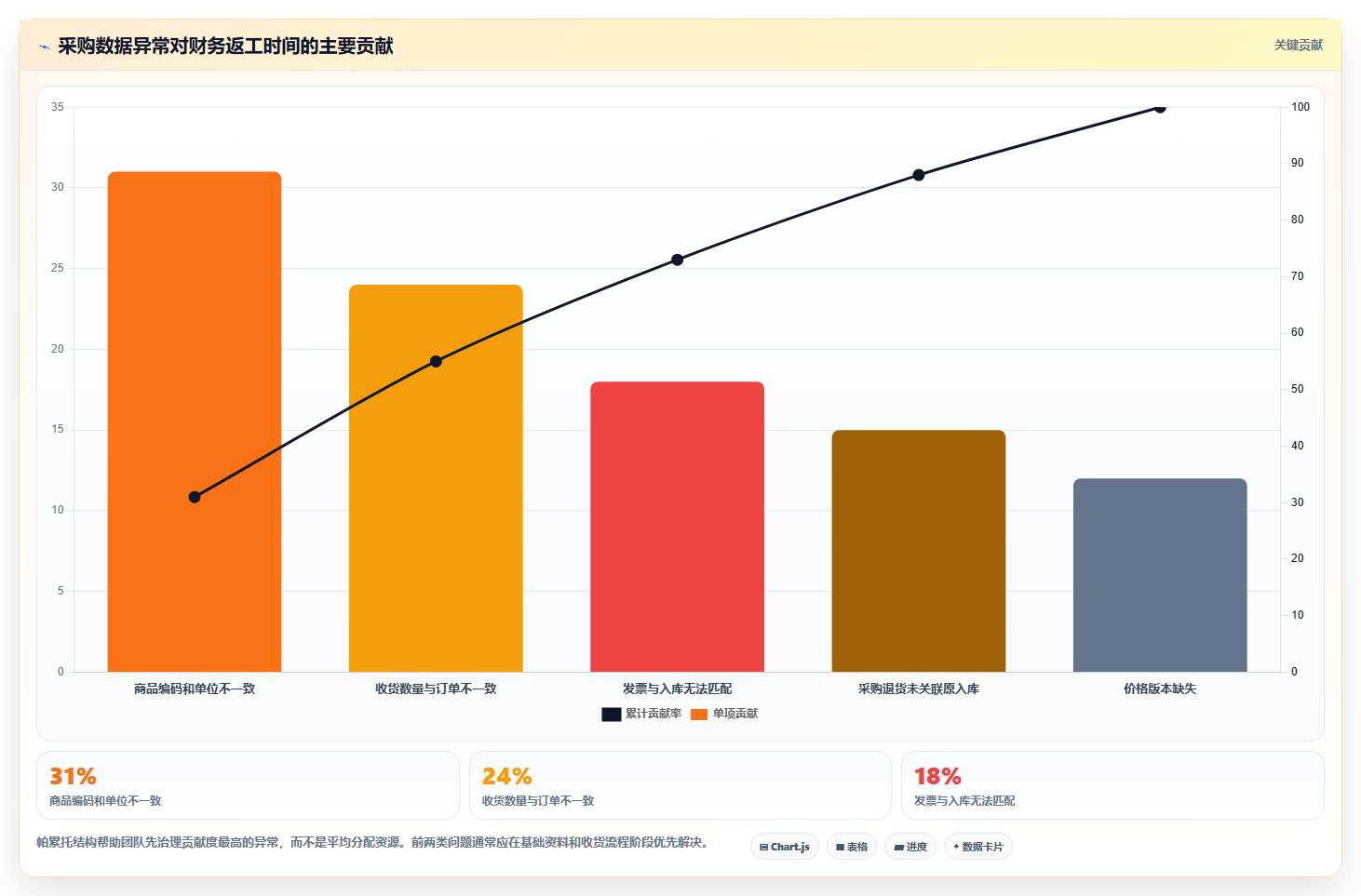 电商进销存软件：财务团队选型思路：数据打通应重点评估采购协同