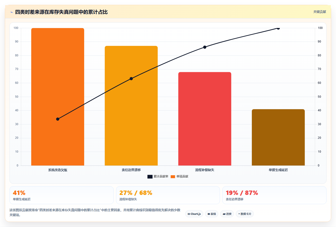 数据库存长效管控 搭建库存数据长效稳定运营体系