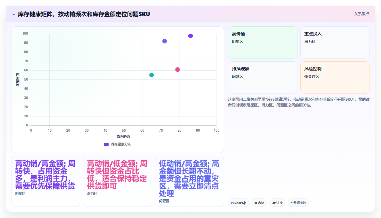 数据库存库存周转 优化周转数据提升仓库盈利效率