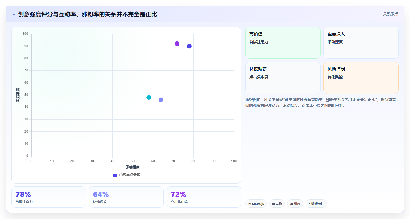 小红书创意内容数据分析 新颖内容更容易突破流量