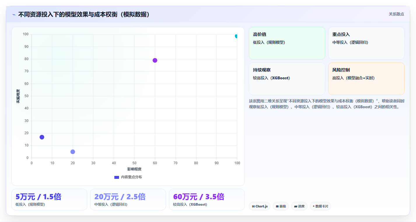 数据分析之精准营销 - 响应模型与提升