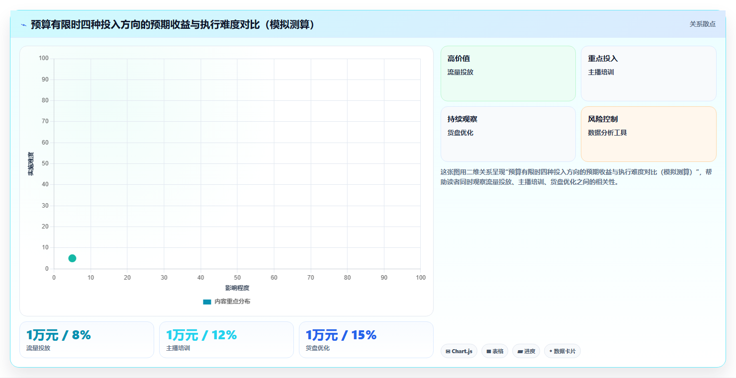 营业额分析直播带货 直播渠道营业额数据精准分析
