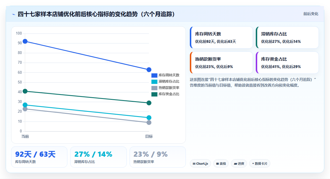 电商进销存体系优化 全方位升级店铺进销存管理体系