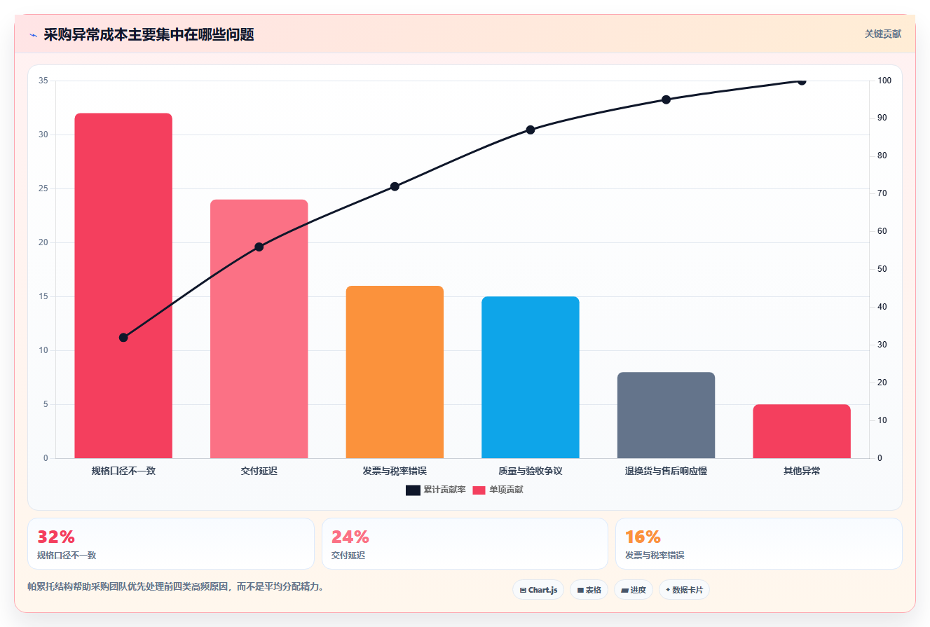 电商采购平台：连锁零售商案例思路：成本优化怎样优化比价议价
