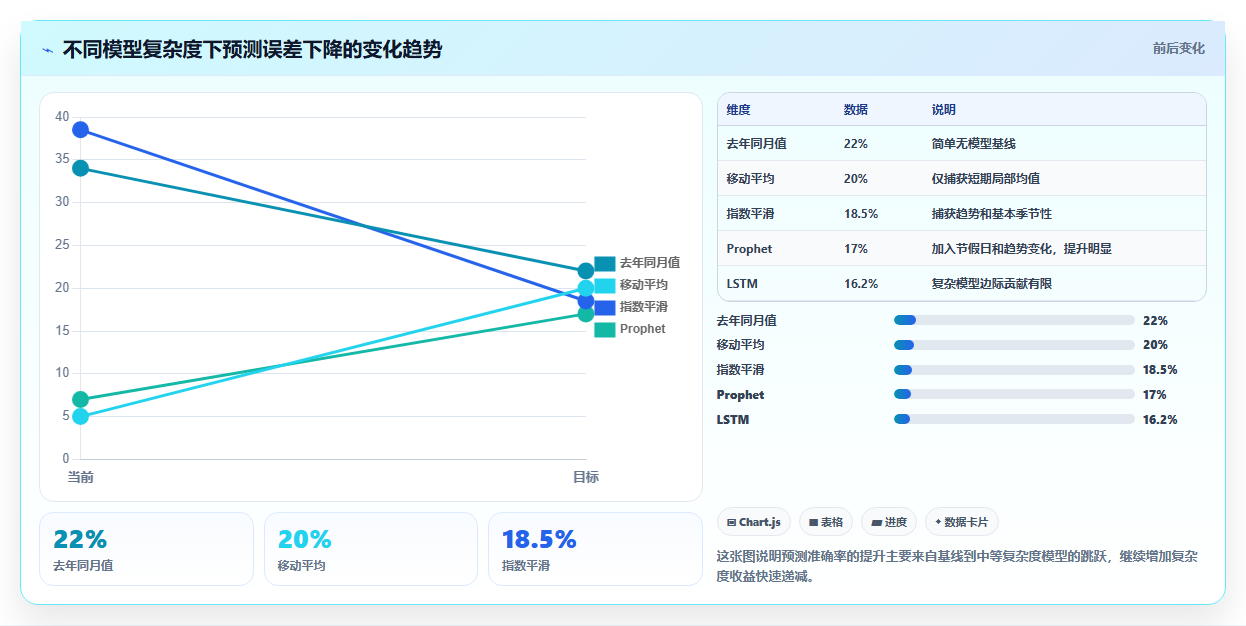 数据分析预测不准,怎么提升预测准确率