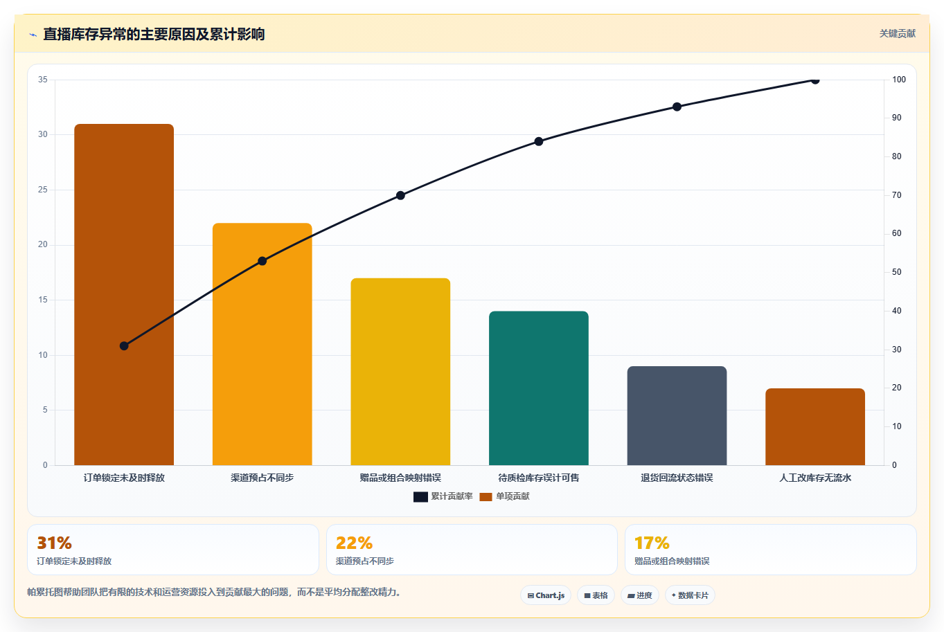 b2c电商系统:直播团队数据视角:用营销引擎验证提升库存准确率