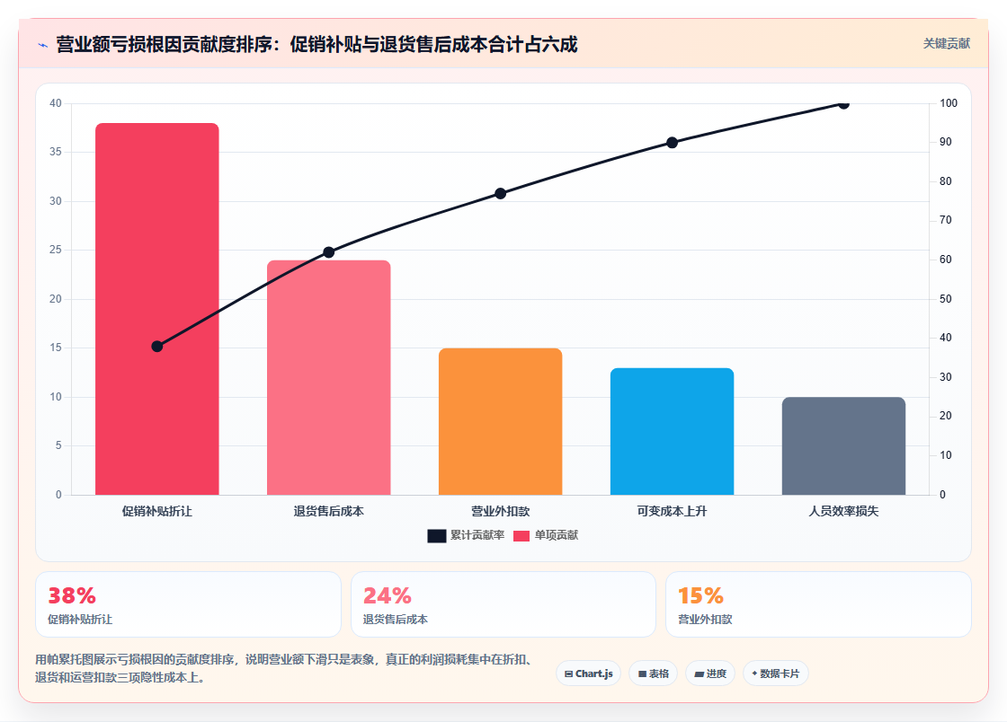 营业额分析失败案例 营业额亏损店铺问题复盘总结