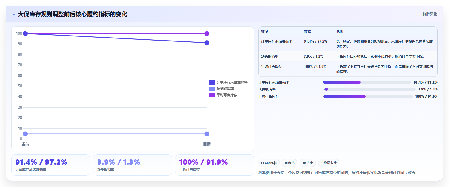 b2c电商系统：运营主管落地路线图：从业务扩张走向提升库存准确率