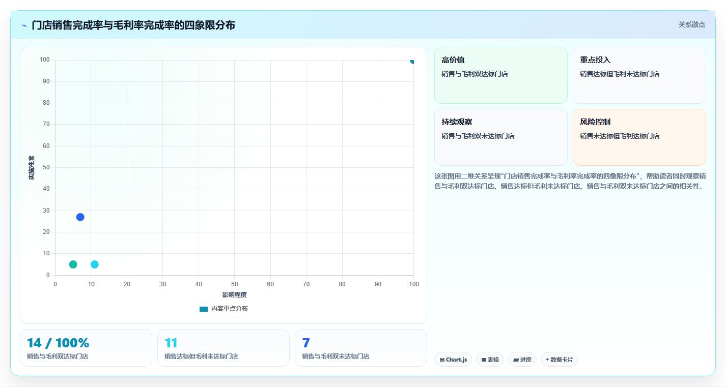 经营报表模板:连锁品牌从数据到行动:用毛利分析实现跟踪目标差距