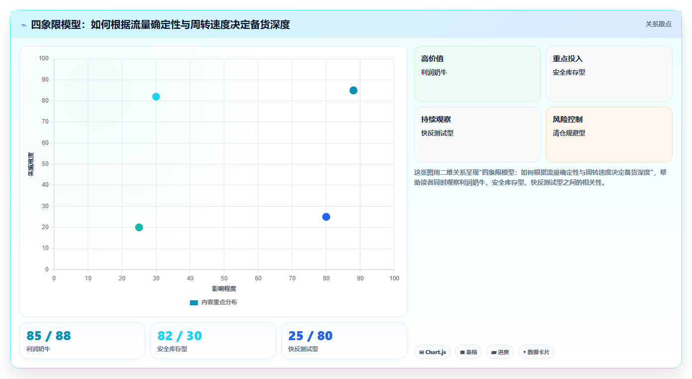 数据库存公域备货 平台公域流量适配库存储备方案