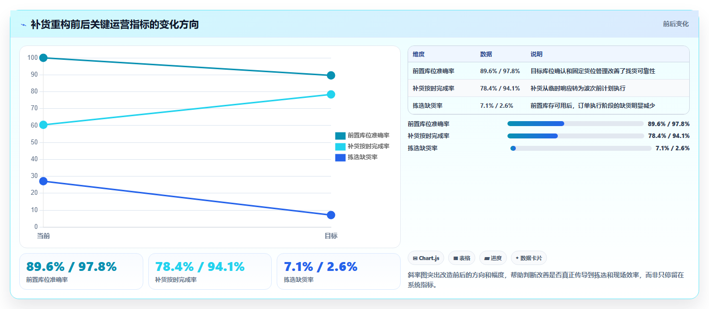 sku库存:仓库主管增长视角:用补货计划放大提升库存准确率