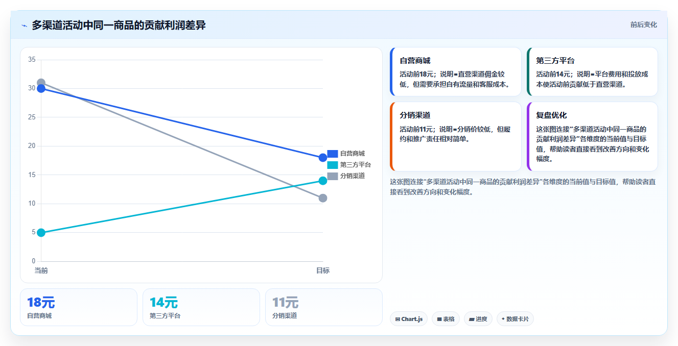 电商运营管理系统:增长负责人选型思路:流程重构应重点评估活动管理
