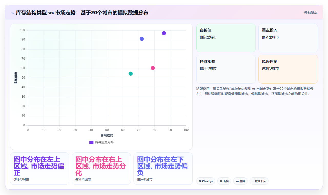 房地产数据分析市场趋势研判 - 量价与库存周期