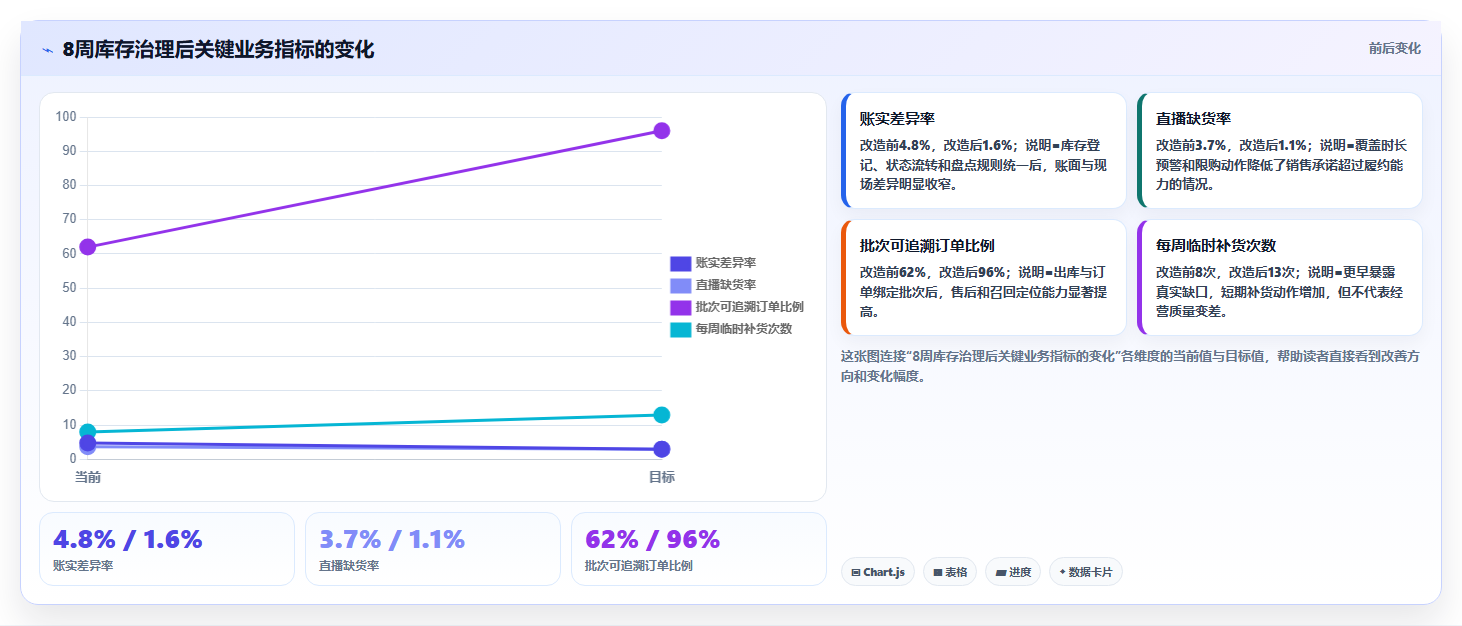 sku库存:直播商家从数据到行动:用缺货预警实现规范批次追踪