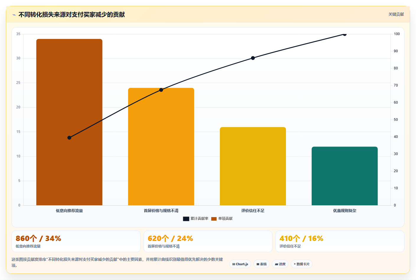 天猫数据：增长负责人复盘框架：流量分析如何定位转化率低