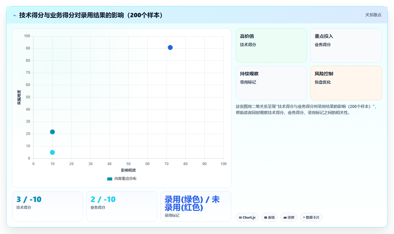 数据分析师面试常见问题 业务案例与技术考题全收录