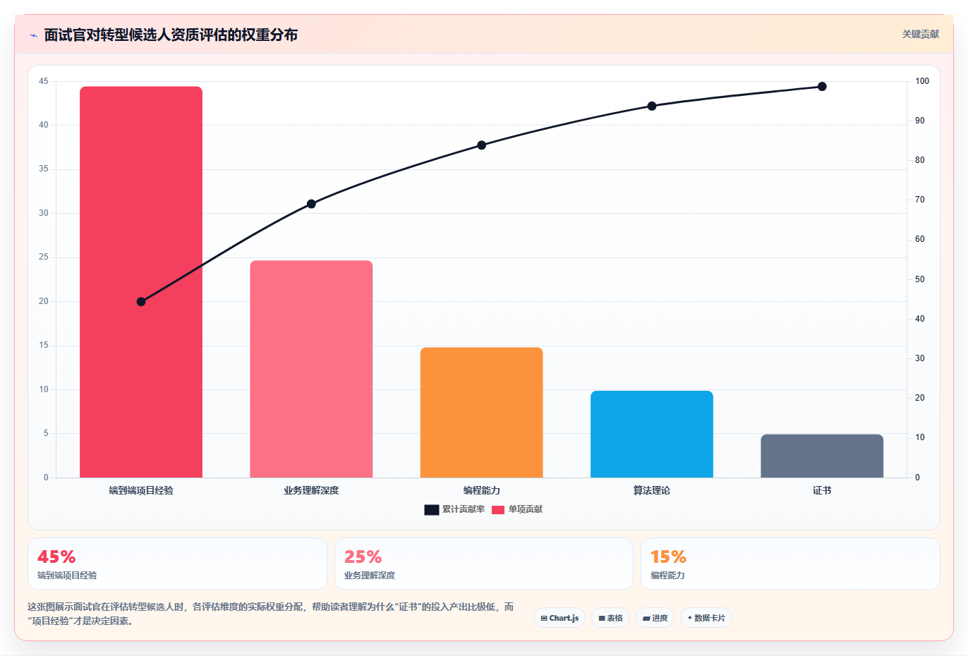数据分析师转型数据科学家 - 技能补全清单