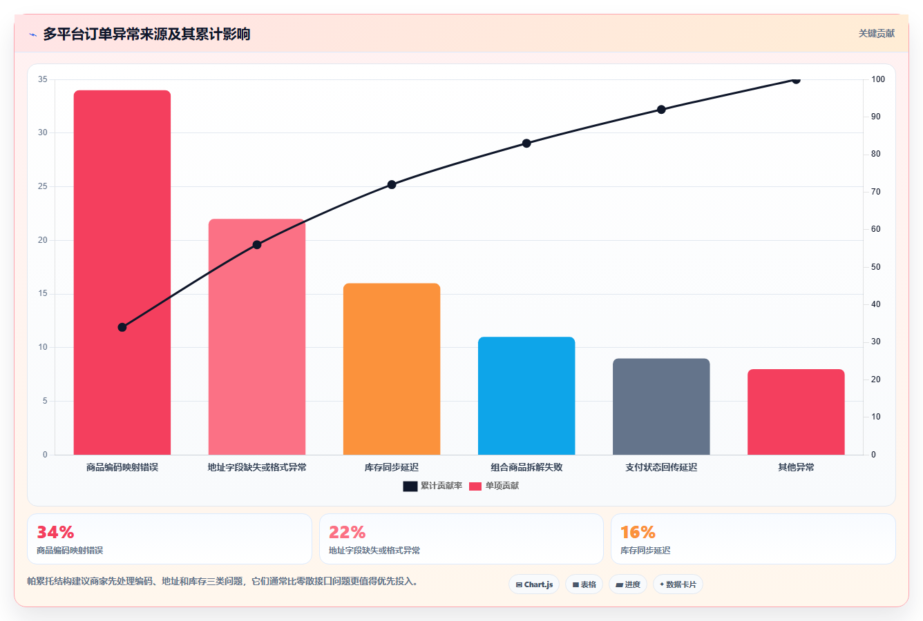 b2c电商系统：多平台商家从零入门：流程重构先掌握订单中心