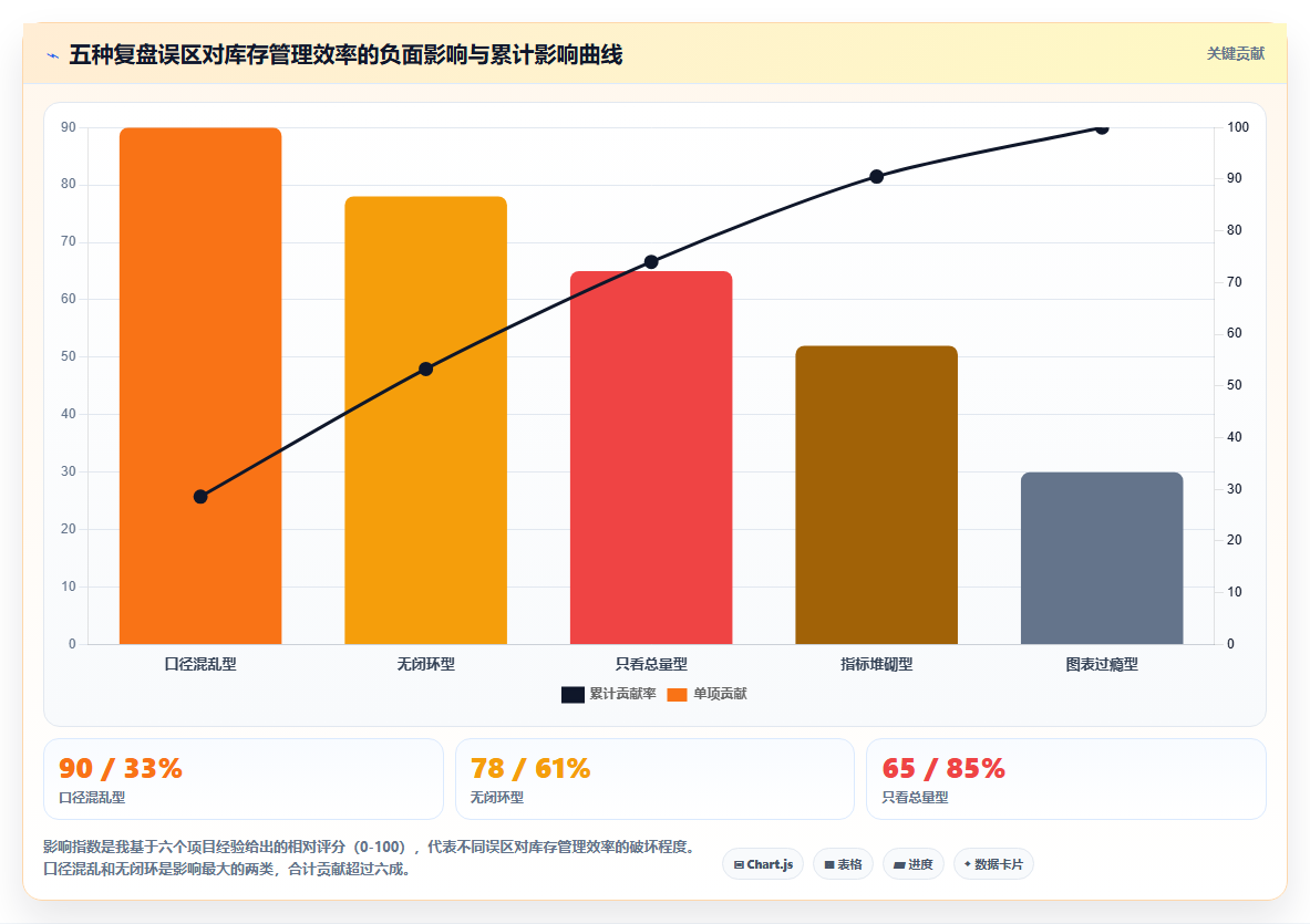 数据库存可视复盘 可视化报表复盘库存运营表现