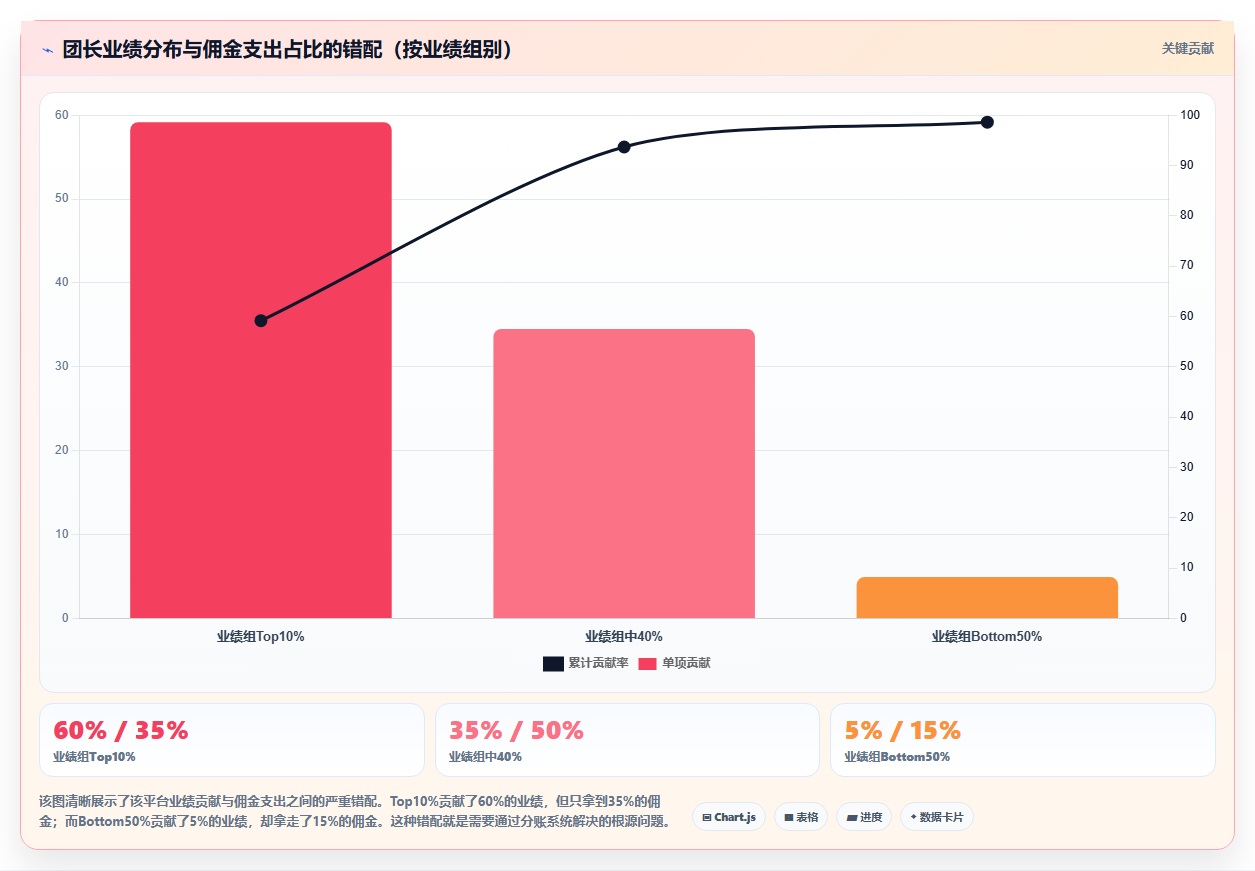 社区团购分账系统根据团长业绩等级调整佣金比例的规则