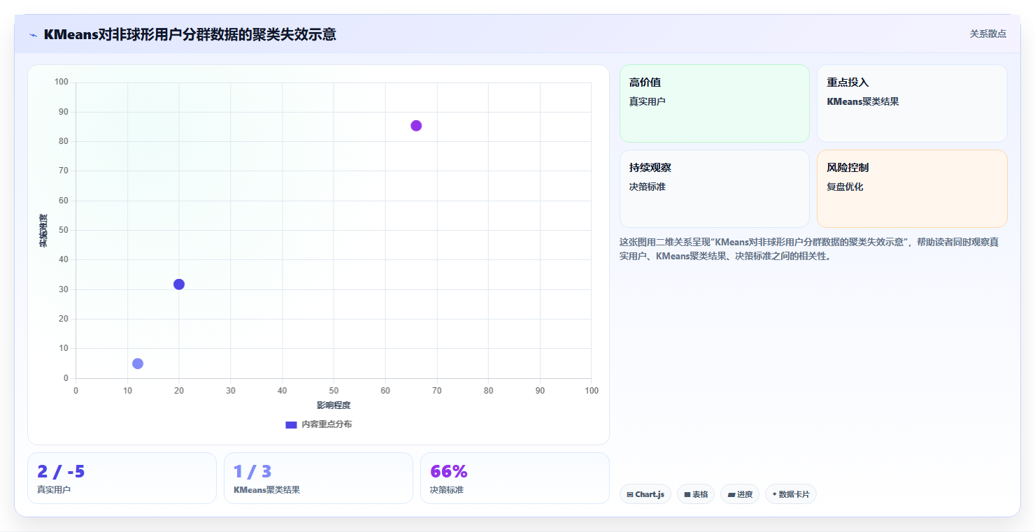 聚类分析之KMeans与DBSCAN – 用户分群无监督