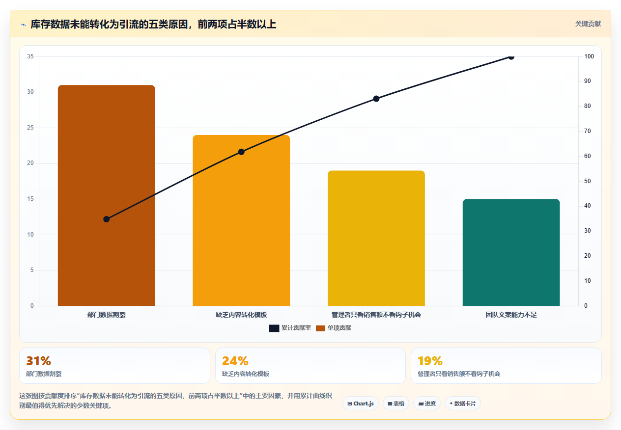 数据库存免费引流 零成本引流适配库存数据管控方案