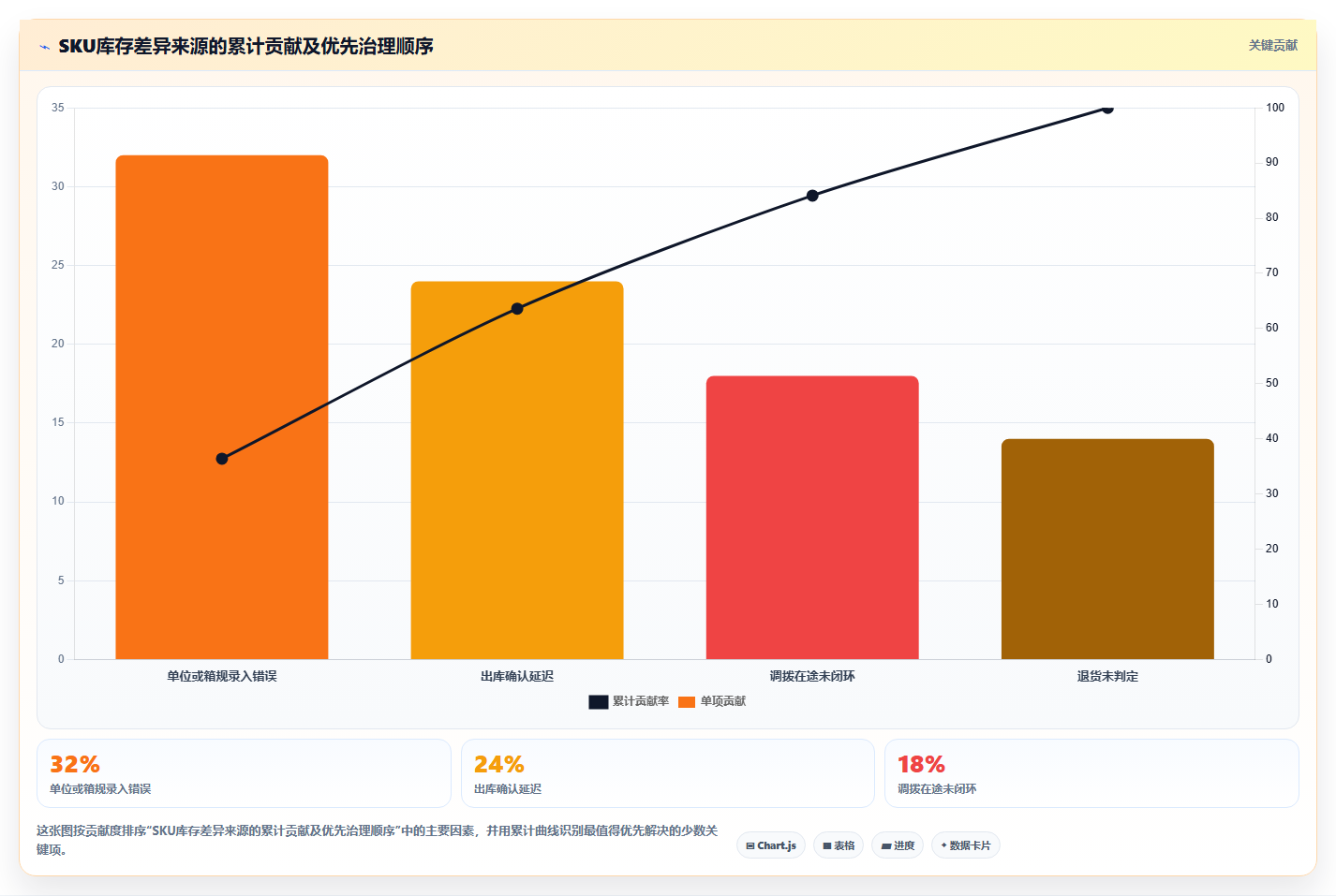 sku库存:多仓企业实操版路线:日常收发从准备、执行到复盘