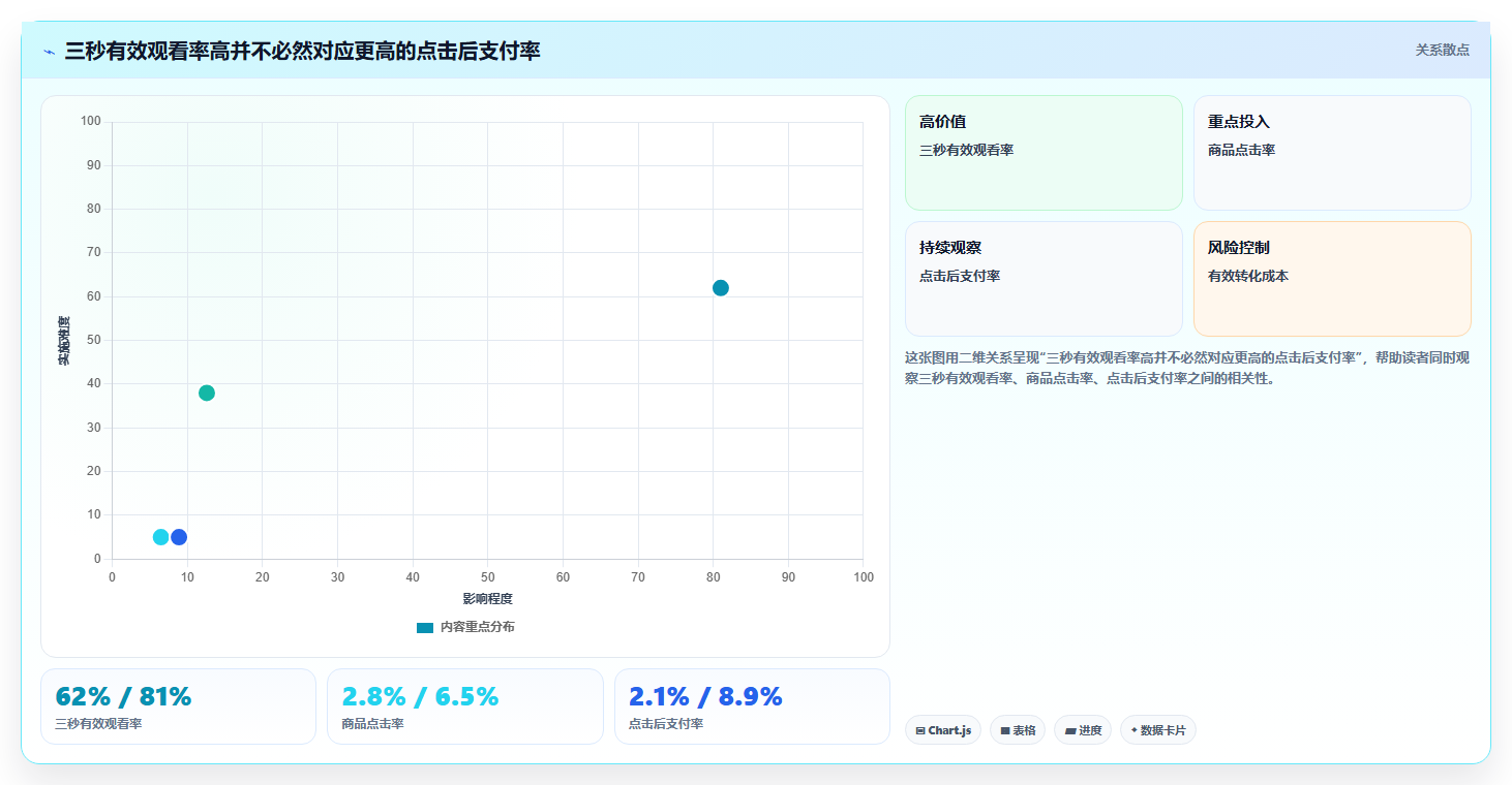 抖音数据分析与黄金三秒:提升点击转化率的成本博弈