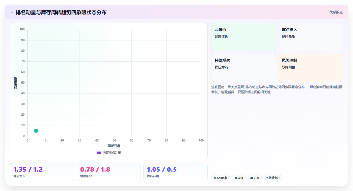 数据库存排名适配 商品排名数据联动库存备货调整