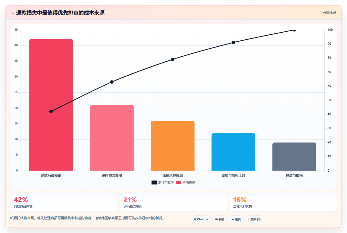 电商roi在线计算器：运营人员自查表：退款影响最容易出现的预算凭感觉