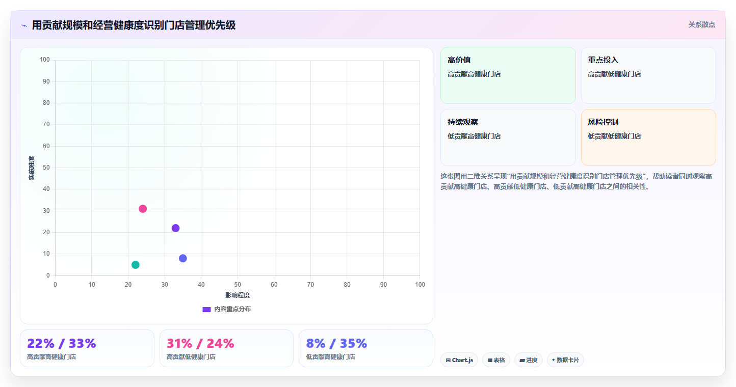 经营报表模板:区域经理一页讲清:异常诊断与快速看懂经营的关系