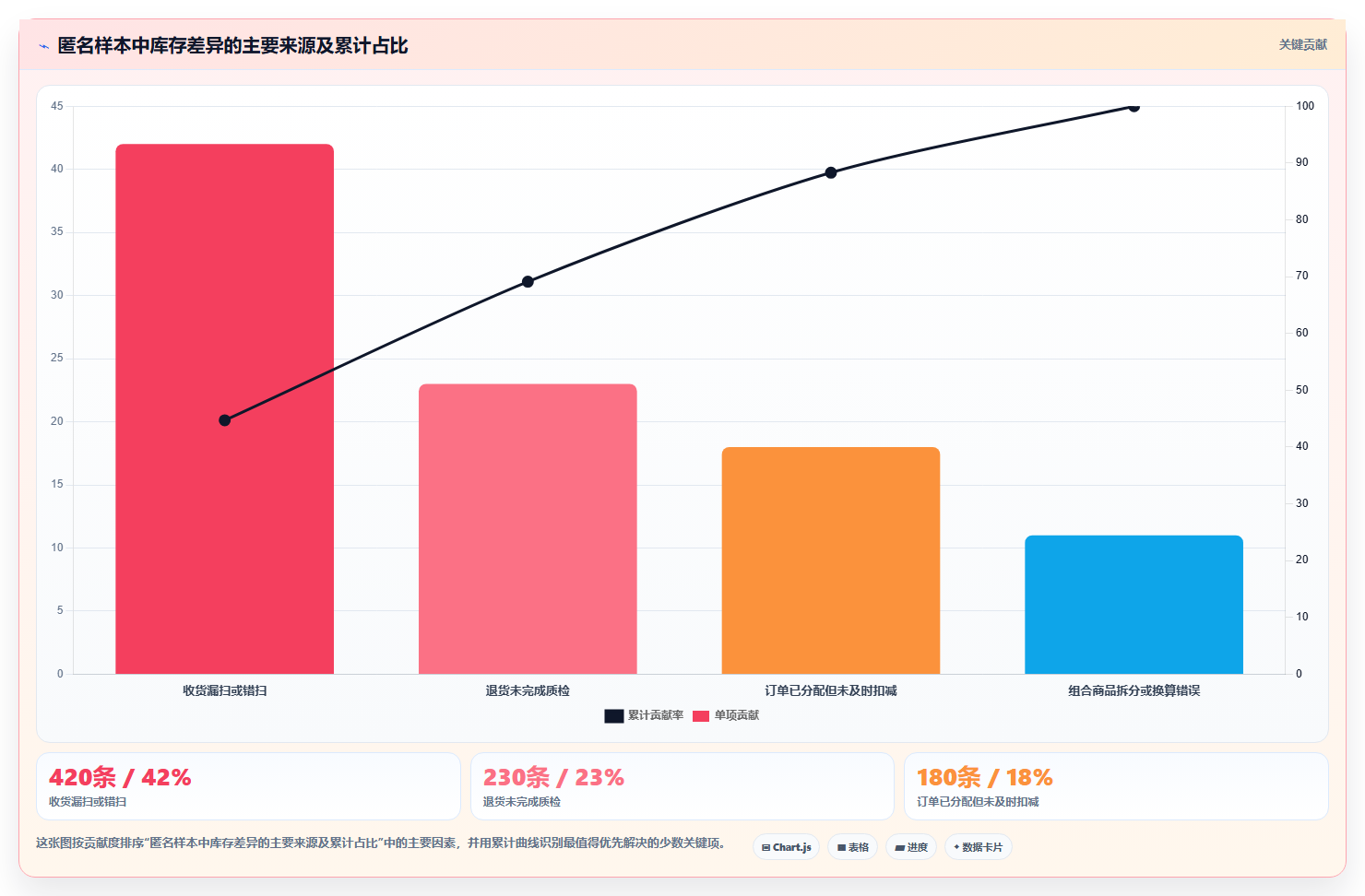 电商进销存软件:增长负责人复盘框架:旺季备战如何定位库存不准