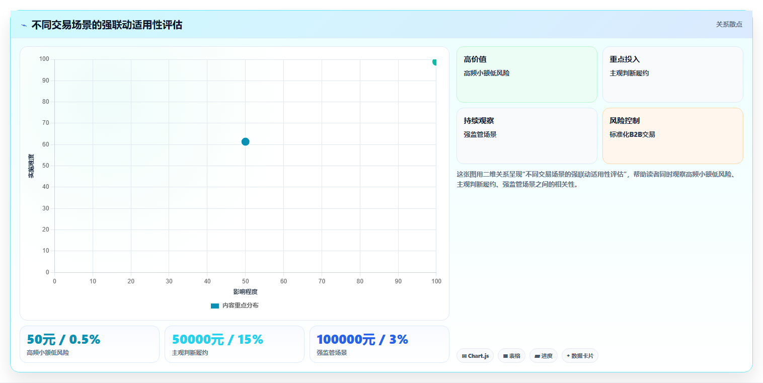 分账系统与电子签章系统结合后合同履约与资金分配如何联动