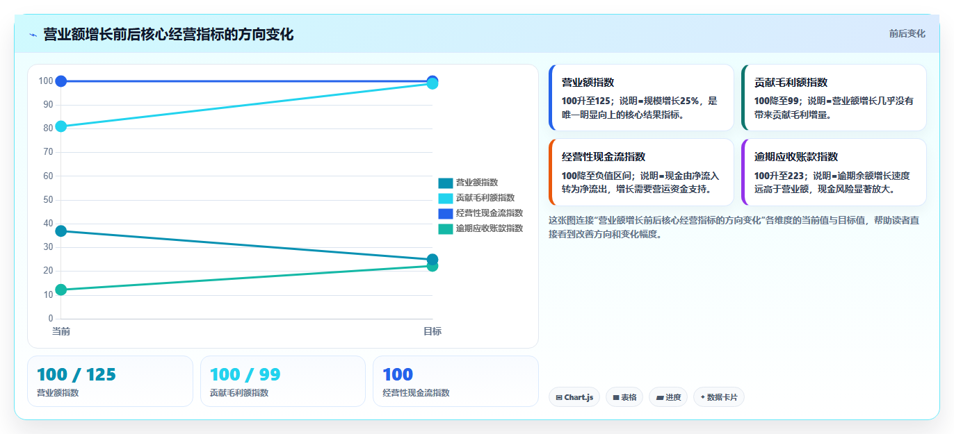 经营报表模板:财务人员新手问答:管理汇报做不好会出现哪些只看营业额