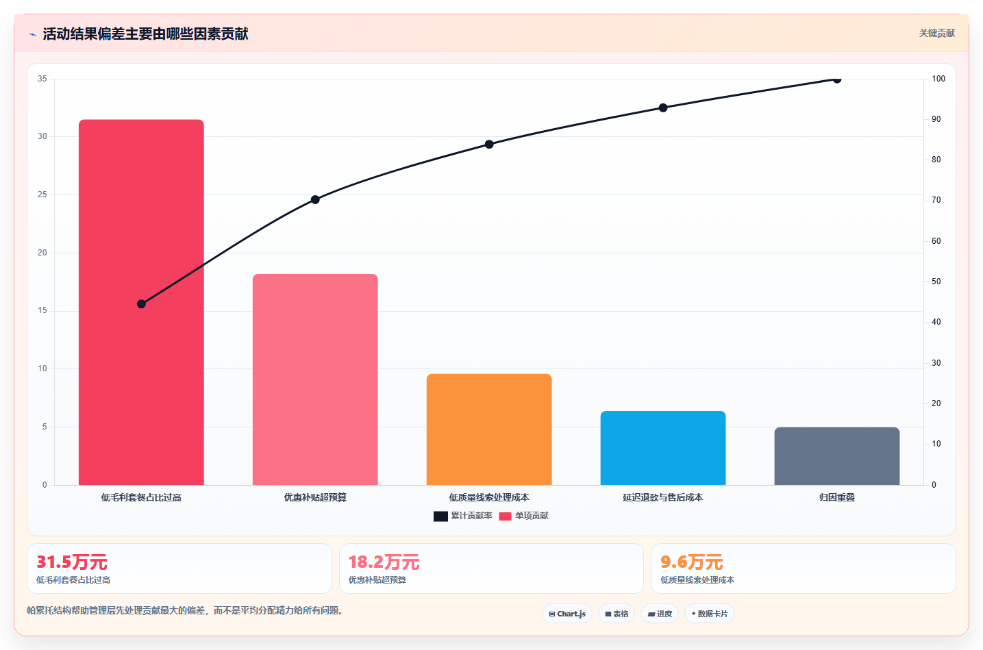 经营报表模板:管理层场景拆解:活动复盘如何做到快速看懂经营