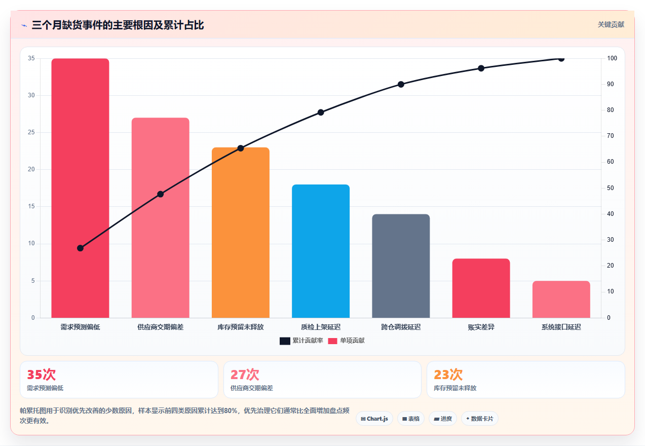 sku库存:供应链负责人复盘框架:月末盘点如何定位缺货频发