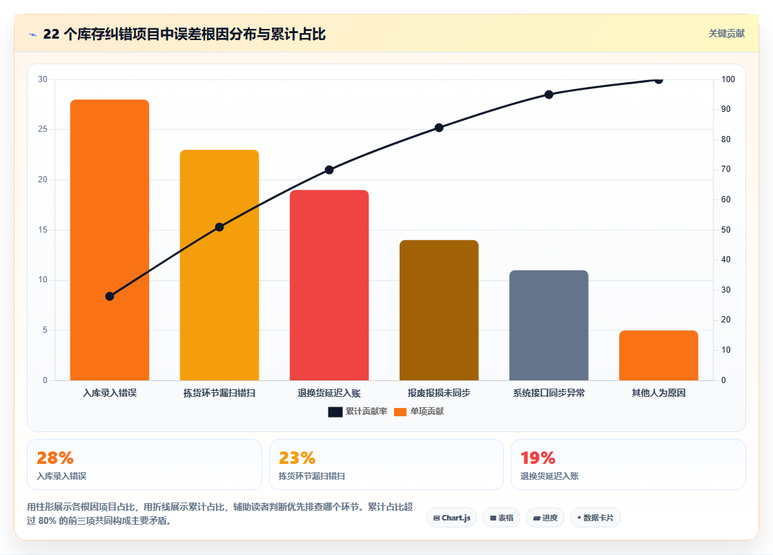数据库存库存纠错流程 仓库库存数据误差快速纠错流程