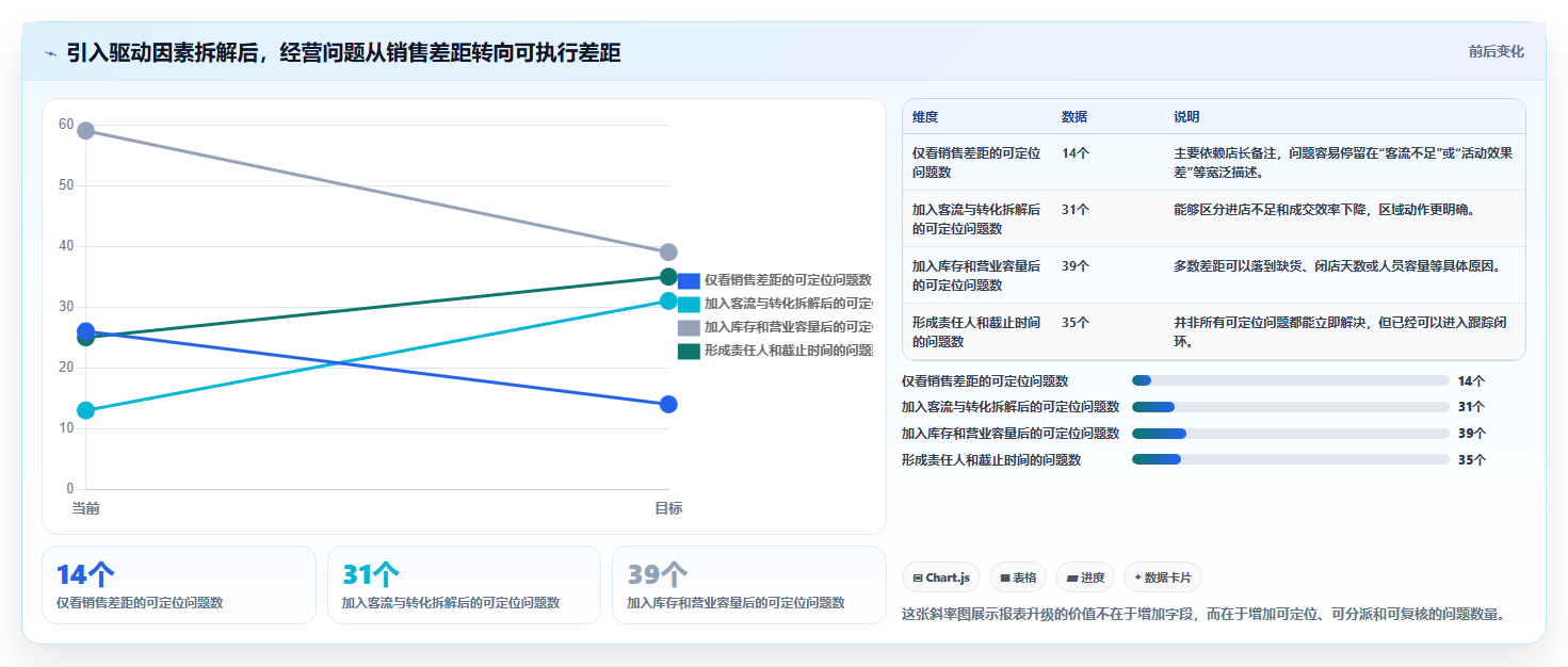 经营报表模板：连锁品牌对比指南：不同趋势预测方案如何影响跟踪目标差距