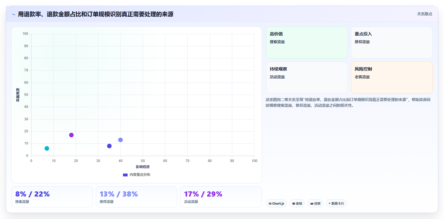 天猫数据:投放人员一页讲清:退款原因与看清流量来源的关系