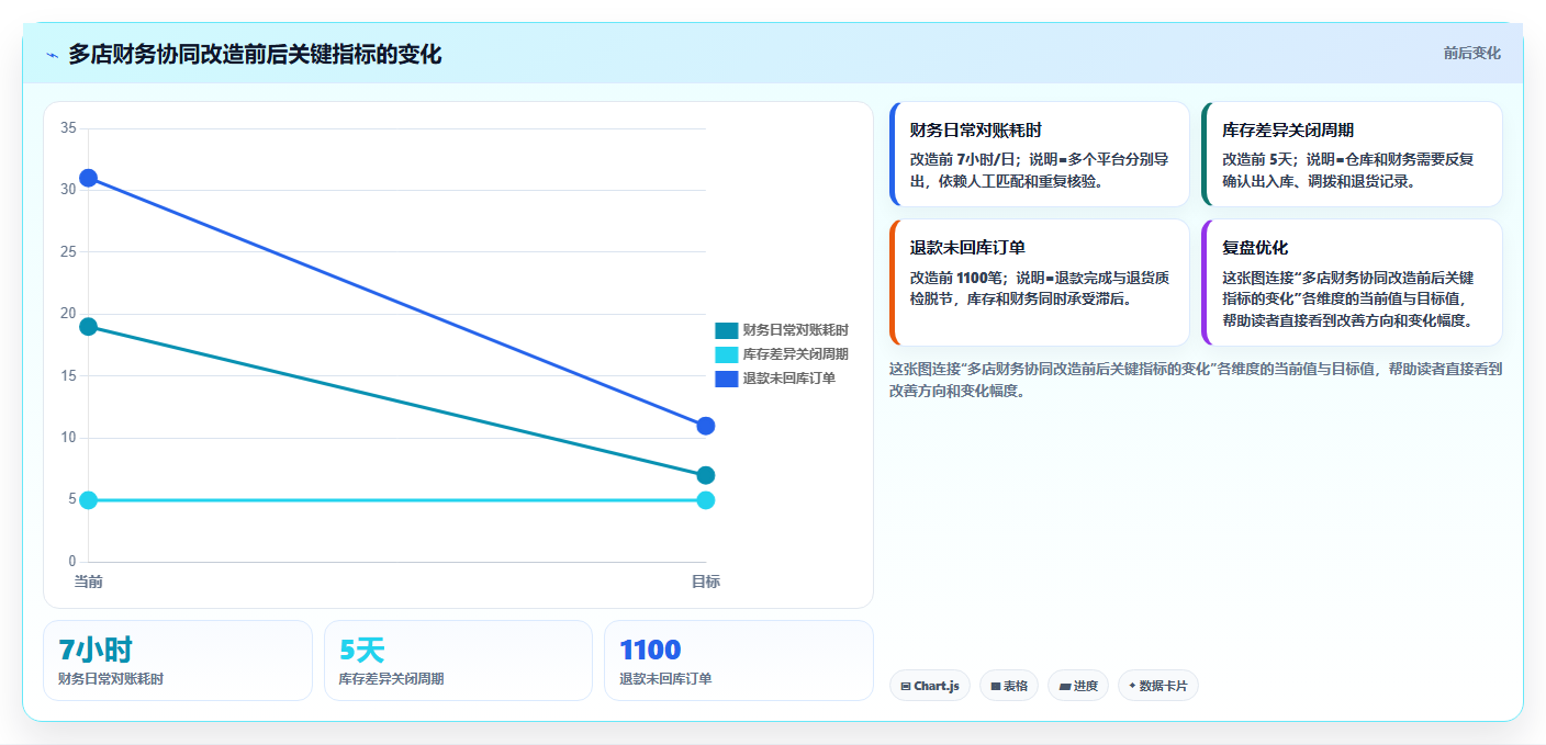 电商进销存软件:财务团队团队协同指南:旺季备战如何提升支撑多店增长