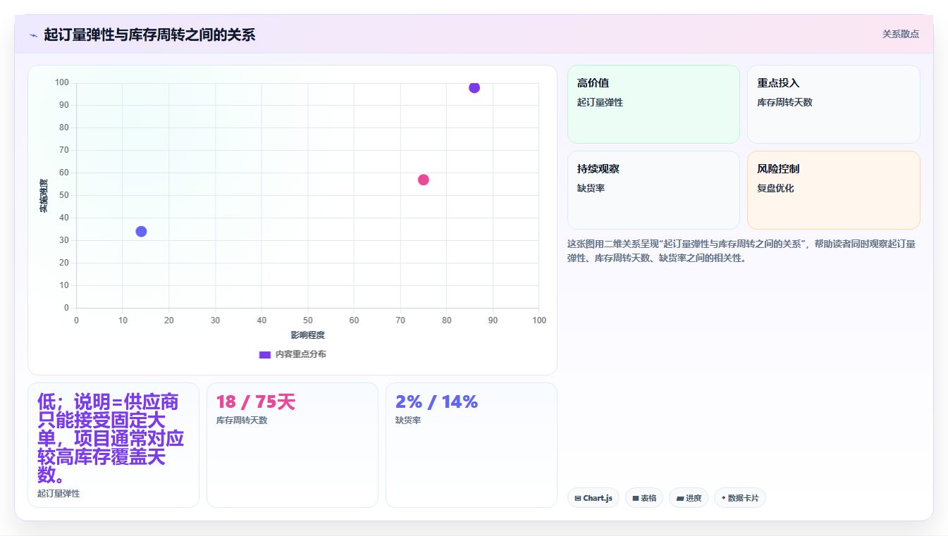 电商采购平台：品牌商家改善方案：告别起订量过高，逐步实现支撑快速上新