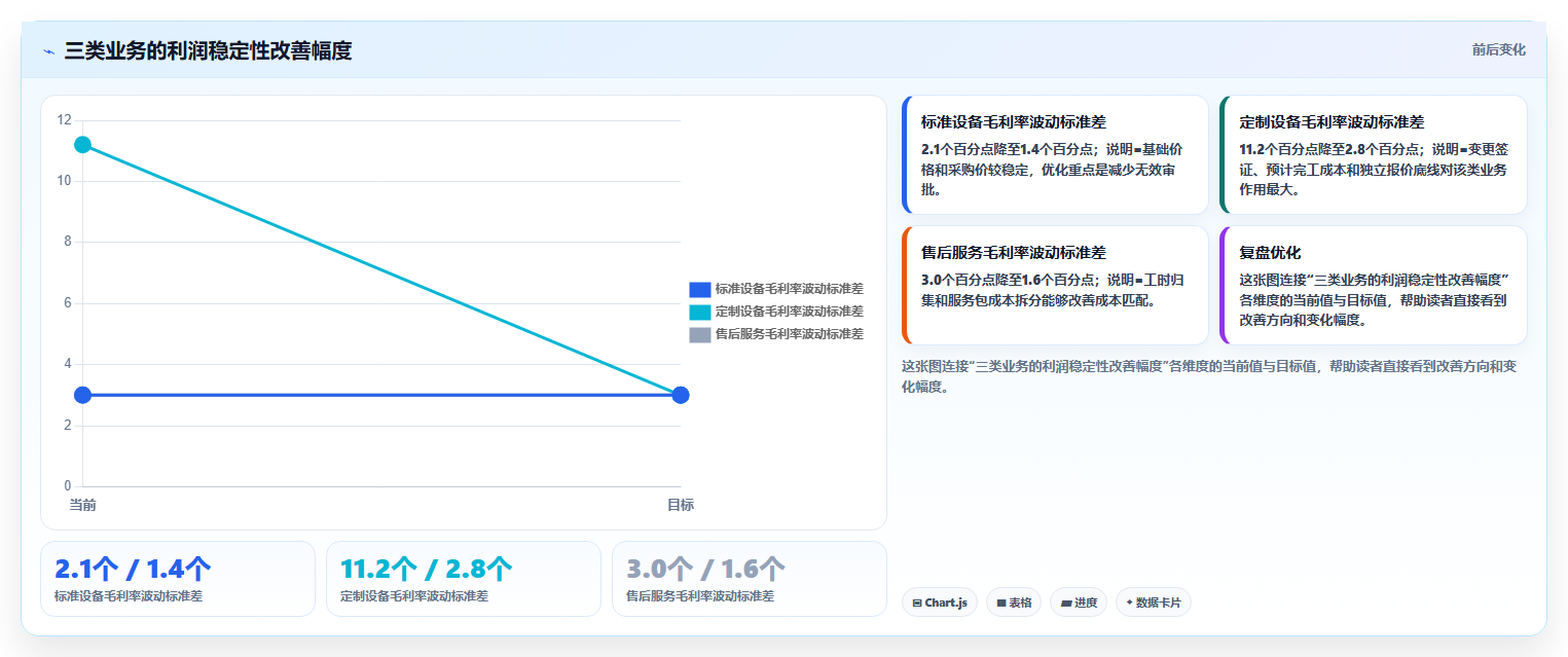 经营报表模板：财务人员流程优化：利润改善怎样减少利润波动大