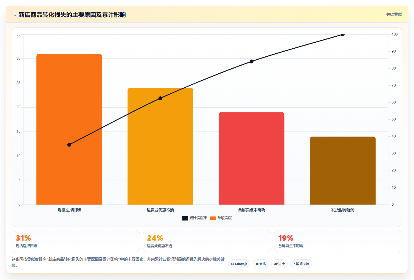 天猫数据:天猫新手最佳实践:增长规划怎样稳步实现提升商品转化