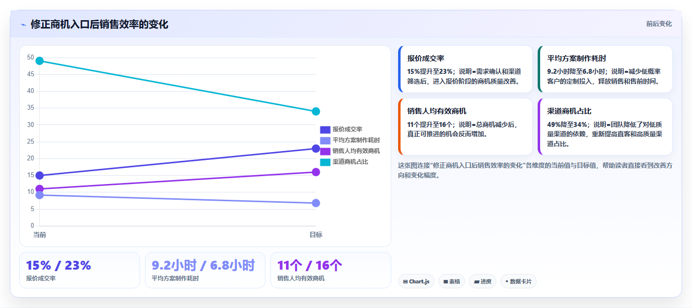 经营报表模板：业务负责人管理升级：增长规划如何支撑形成复盘闭环