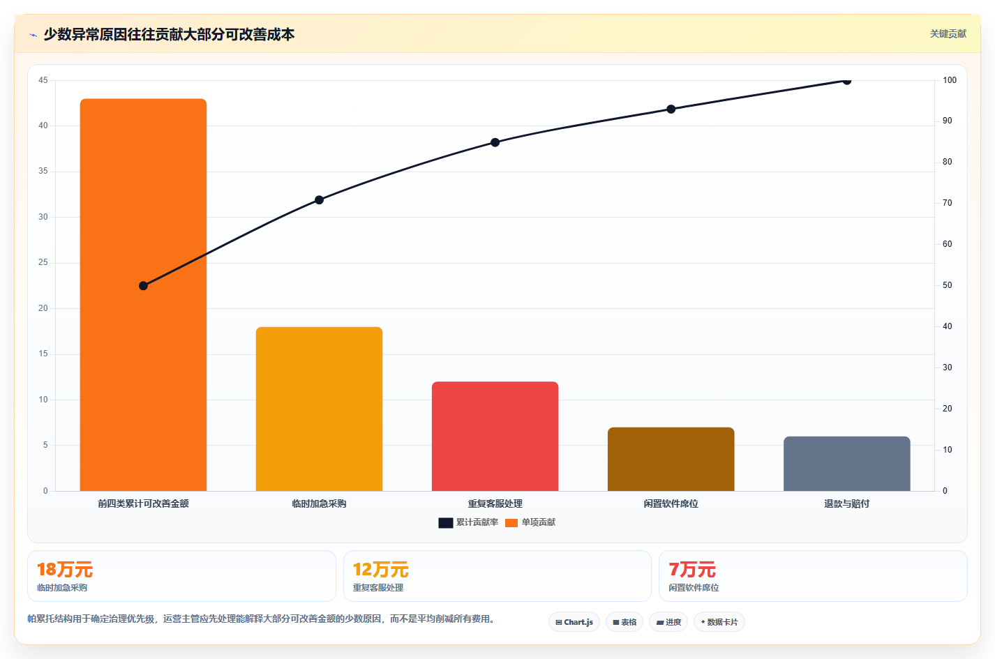 经营报表模板:运营主管自查表:预算对比最容易出现的成本看不清