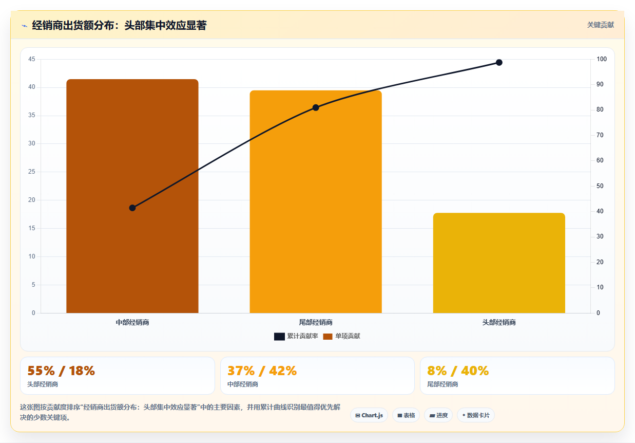 数据分析赋能渠道管理 经销商绩效与渠道布局的优化方案